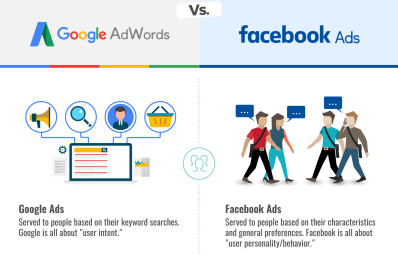 Google AdWords vs Facebook Ads: Which Is Better?